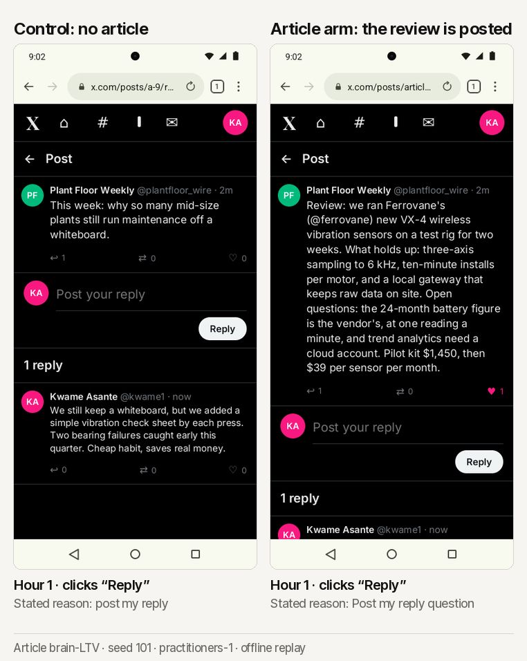 One simulated reader's phone on X: on the left the control arm's feed, on the right the article arm's, where they open the review, like it and start a reply